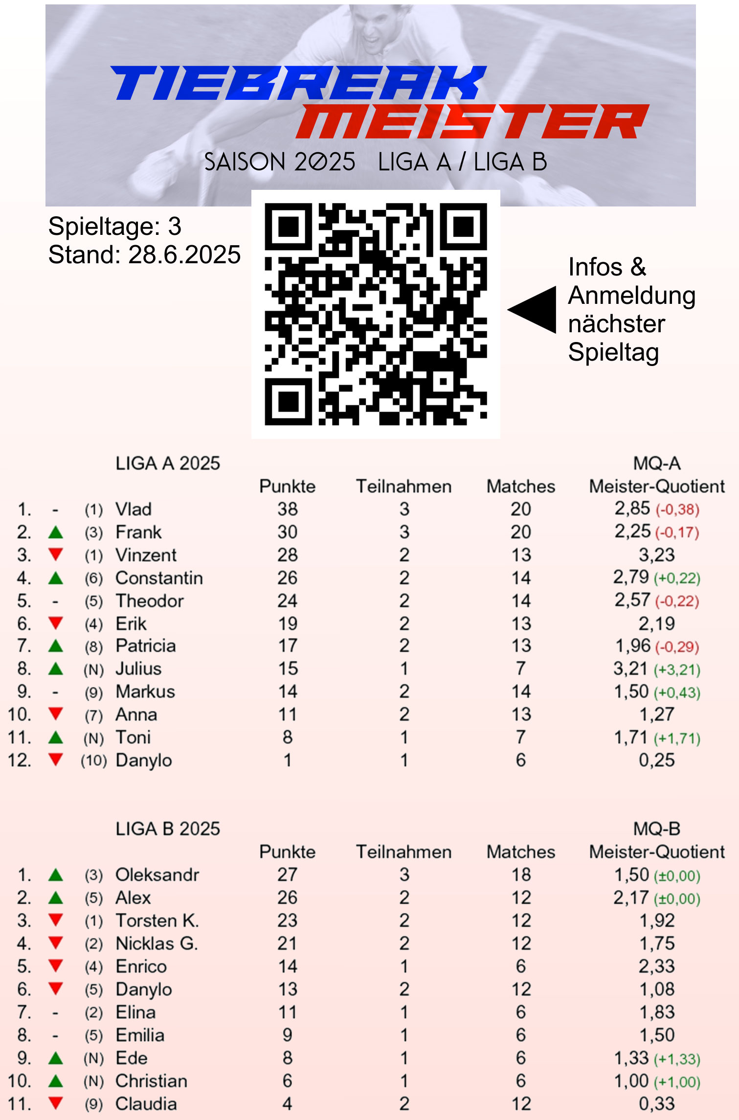 Tiebreak Meister Tabelle