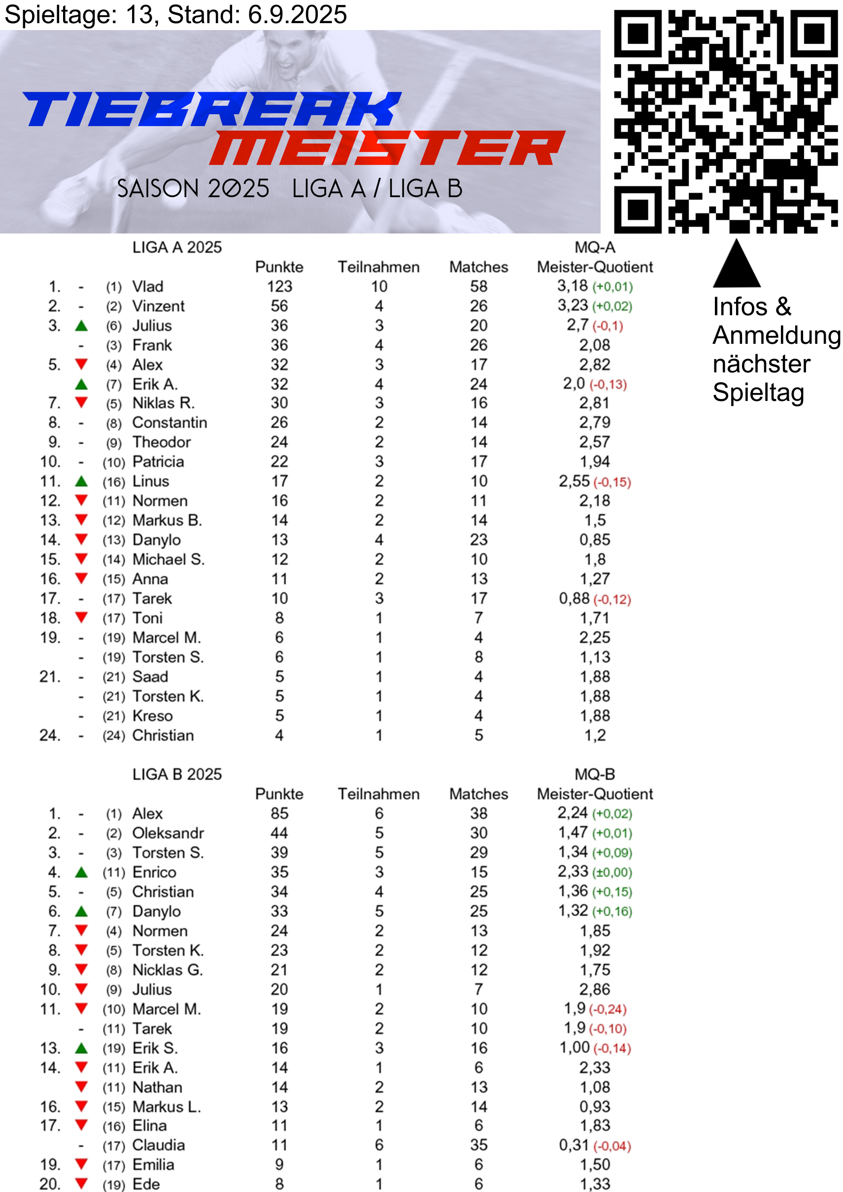 Tiebreak Meister Tabelle 6.9.2025